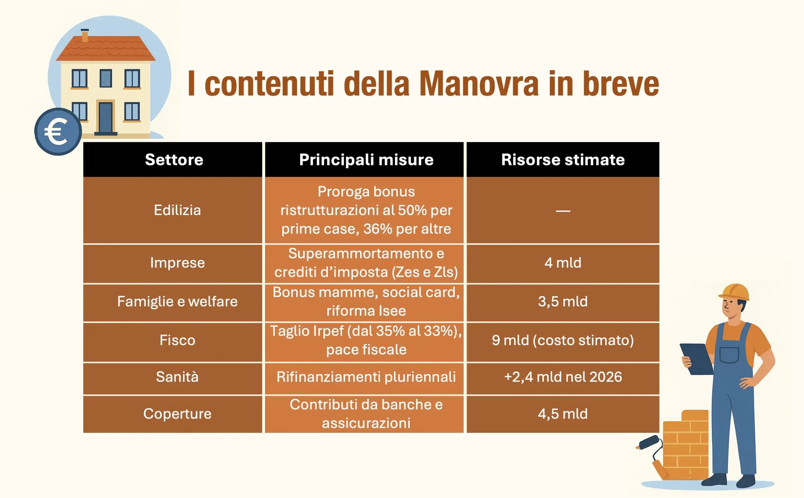 Bonus Ristrutturazione 2026: Novità e Opportunità