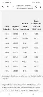 La Carta Docente: un Supporto per i Docenti Italiani