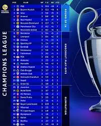 Classifica Champions League: Aggiornamenti e Analisi