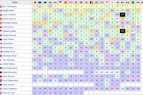 Classifica F1 2023: Analisi e Risultati Precedenti