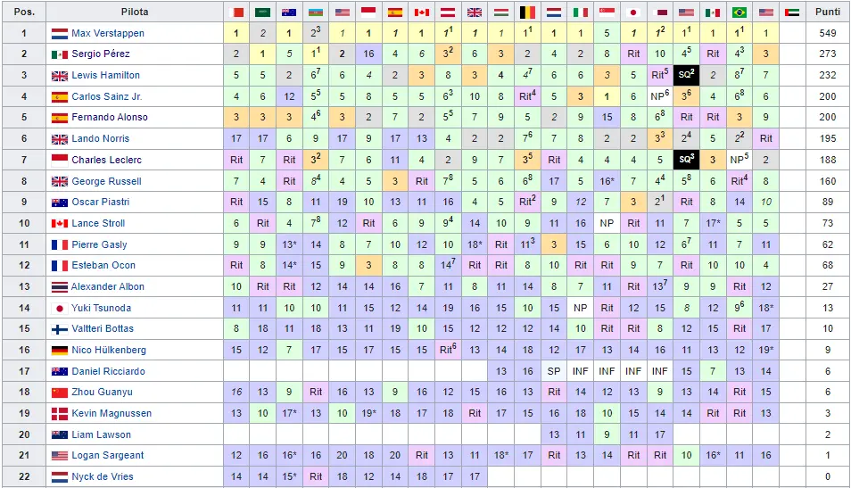 Classifica F1 2023: Analisi e Risultati Precedenti