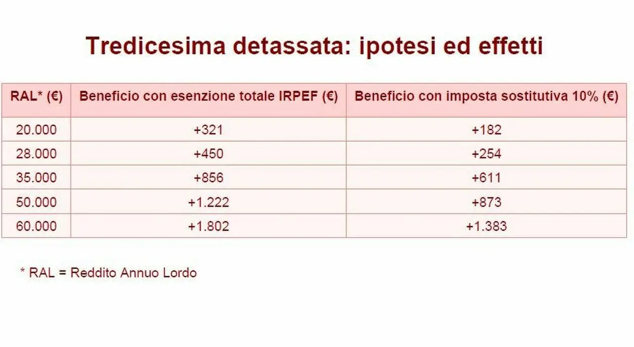 Detassazione della Tredicesima: Vantaggi e Impatti