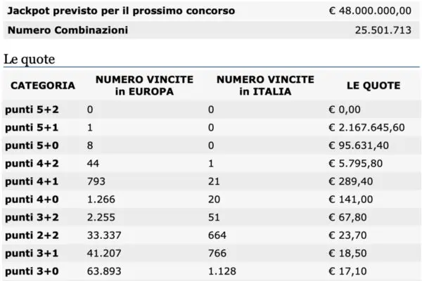 Estrazione Eurojackpot Oggi: Risultati e Dettagli