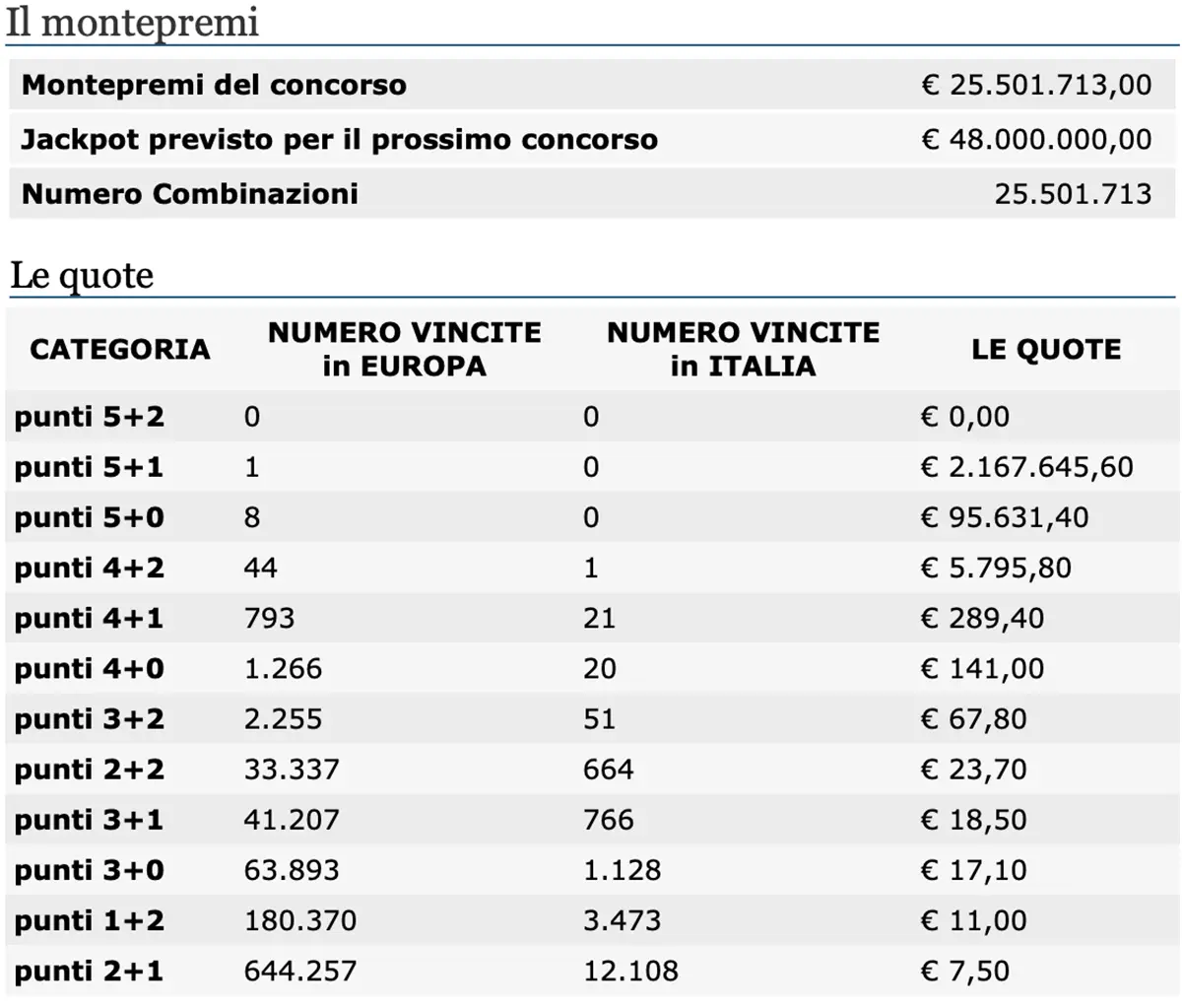 Estrazione Eurojackpot Oggi: Risultati e Dettagli
