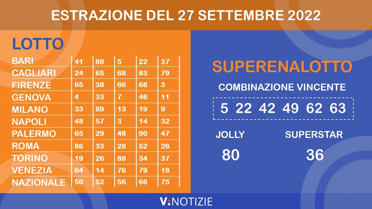 Estrazioni Lotto e SuperEnalotto: Tutto Quello che Devi Sapere