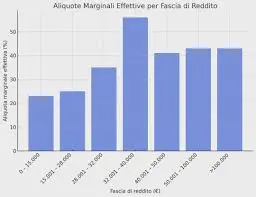 Fiscal Drag: Un Problema Sottovalutato per l’Economia Italiana