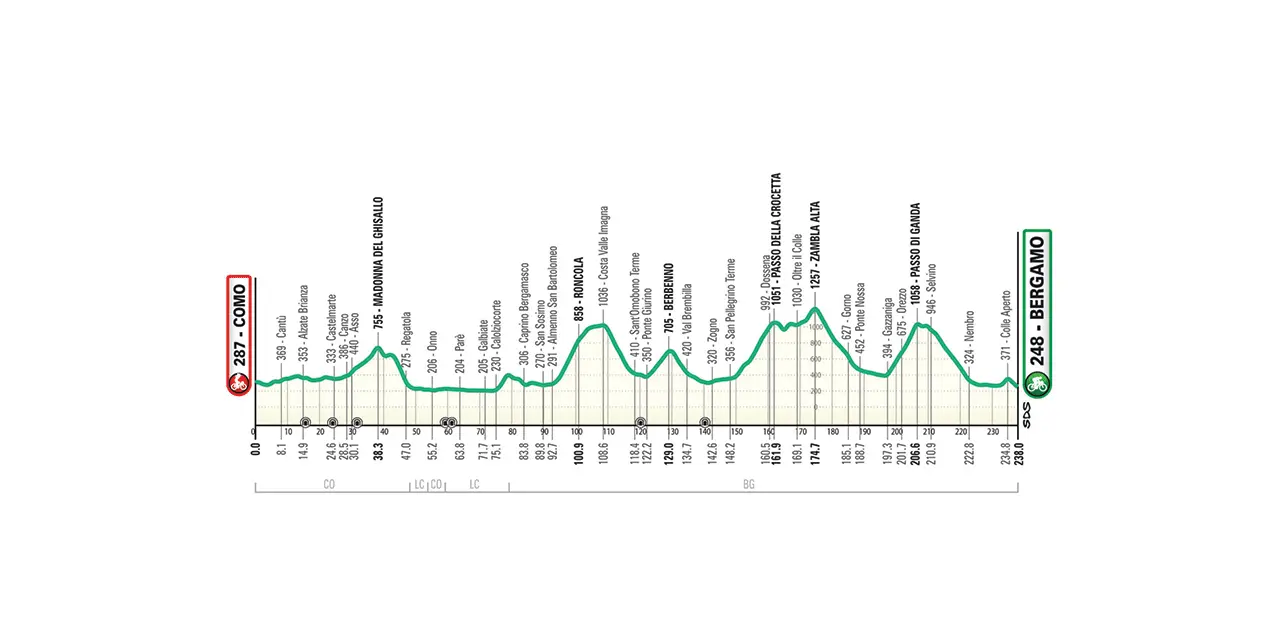 Giro di Lombardia 2025: Un Evento Imperdibile per i Ciclisti