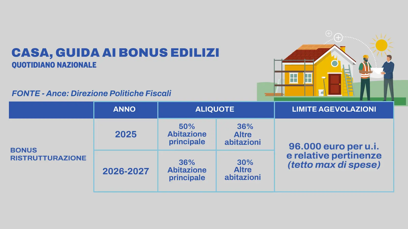 Manovra 2026: Tutto sul Bonus Casa