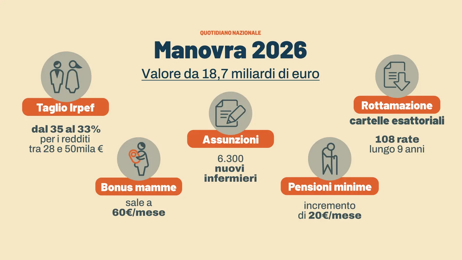Manovra 2026: Iniziative sul Taglio dell’Irpef