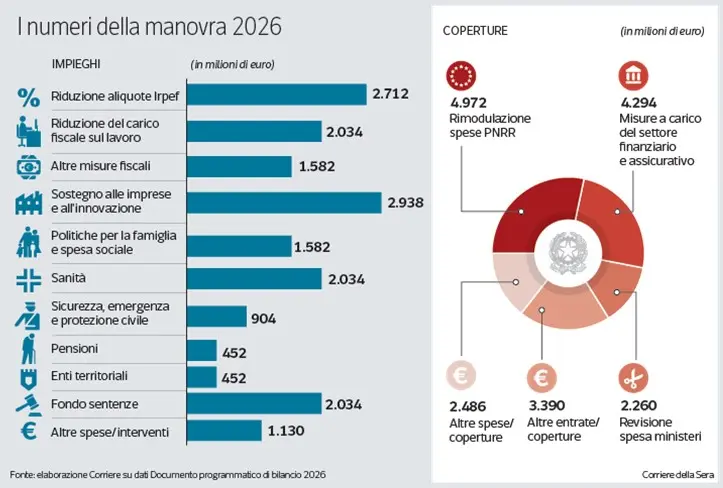 Manovra Bilancio 2026 e le Pensioni: Tutto Quello che Devi Sapere