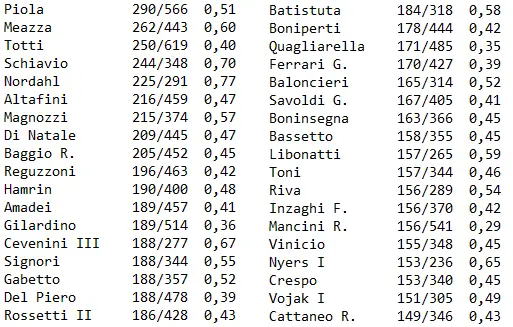 Analisi dei Marcatori di Serie A: Top Performers dell’Anno