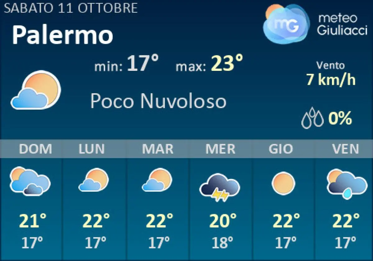 Previsioni Meteo a Palermo: Cosa Aspettarsi nei Prossimi Giorni