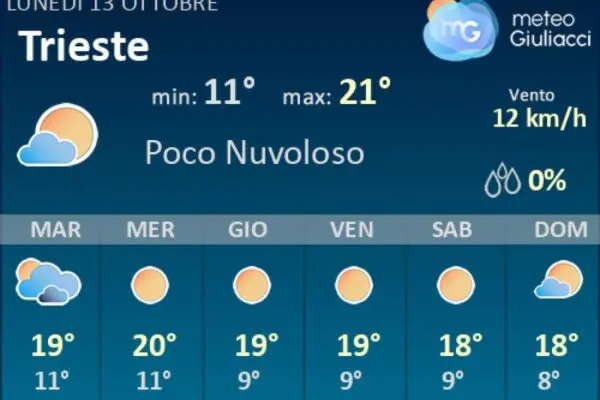 Previsioni Meteo per Trieste: Cosa Aspettarsi Questa Settimana