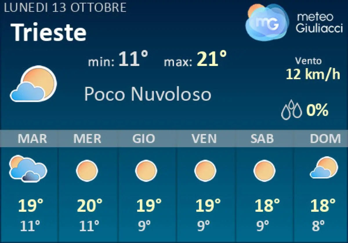 Previsioni Meteo per Trieste: Cosa Aspettarsi Questa Settimana