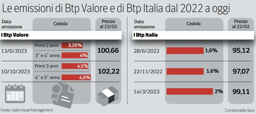 Analisi del Nuovo BTP Valore e del suo Rendimento nel 2023 image 1