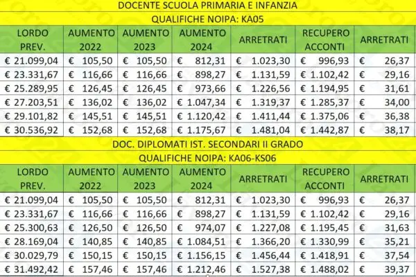 Rinnovo contratto docenti: cosa prevedono le nuove trattative?