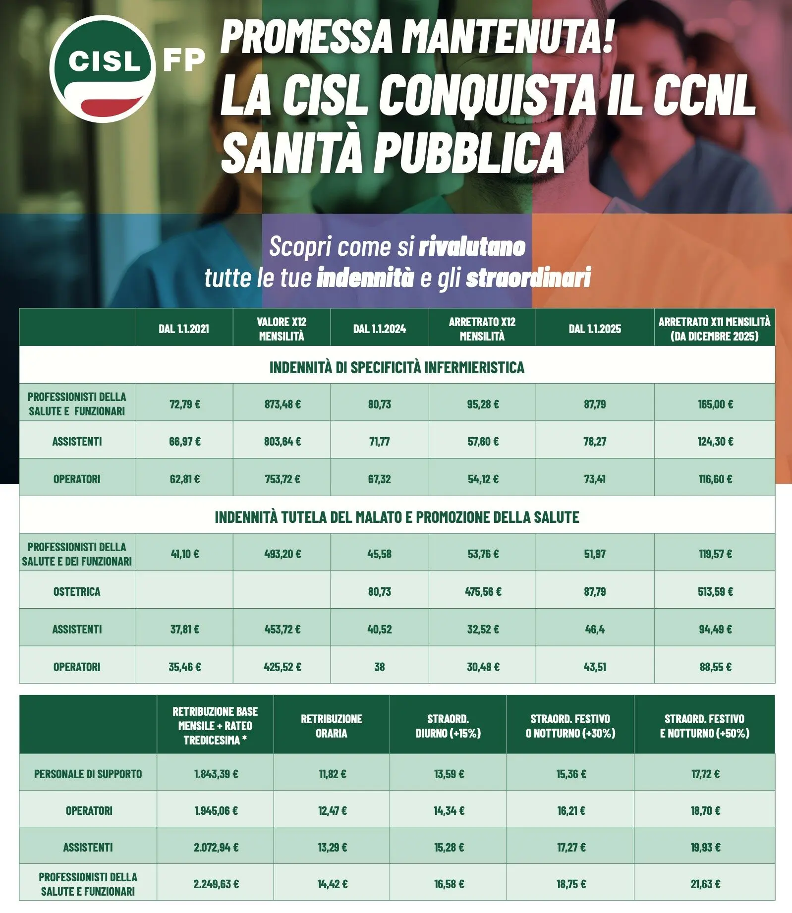 Rinnovo del contratto della sanità pubblica: cosa sapere