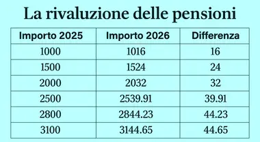 Rivalutazione Pensioni 2026: Cosa Aspettarsi per i Pensionati