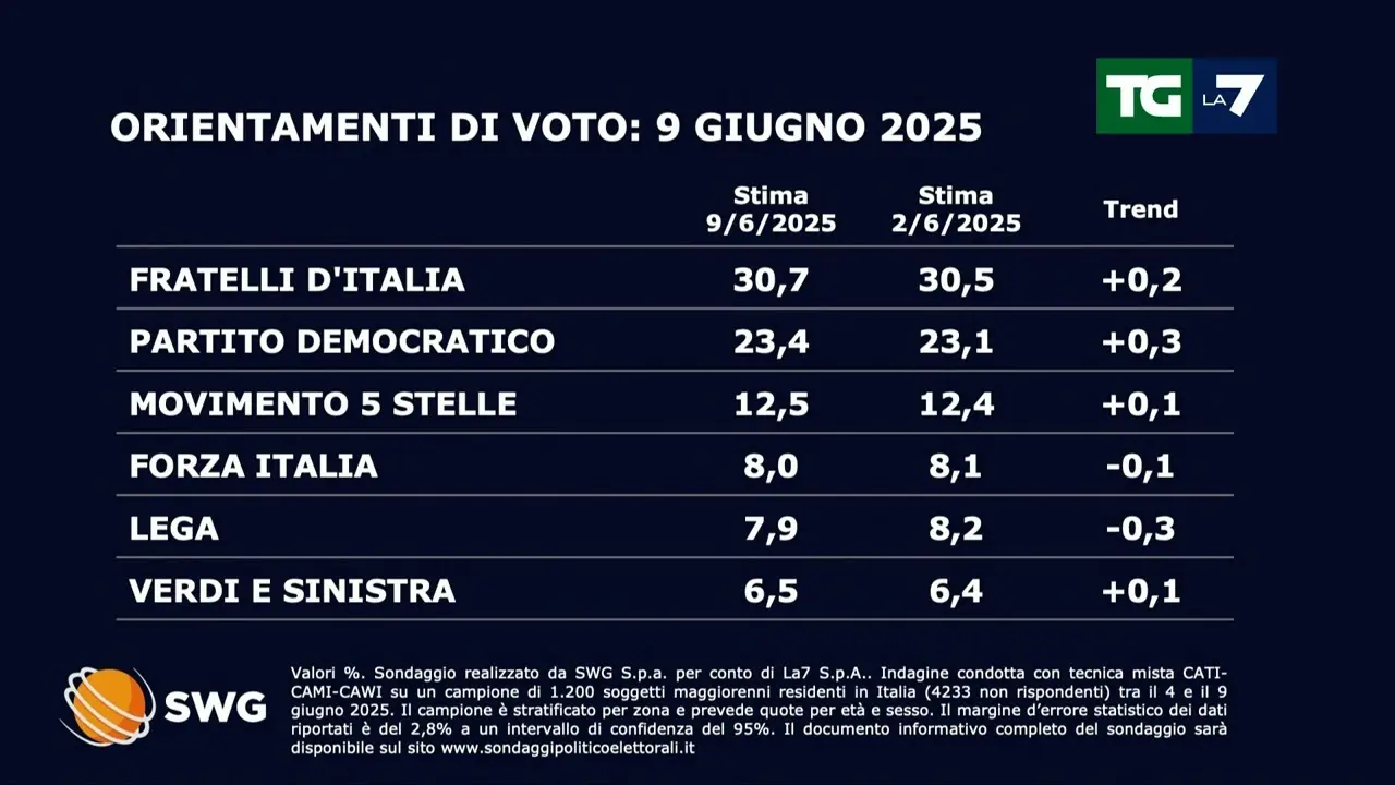 Sondaggio Politico: Cosa Dicono le Ultime Indagini