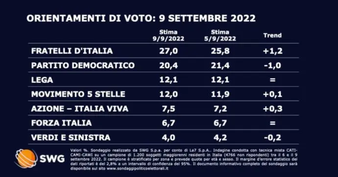 Risultati Recenti del Sondaggio SWG: Un’Analisi Dettagliata