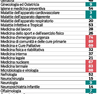 Stipendio Medici in Italia: Tendenze e Prospettive per il 2023