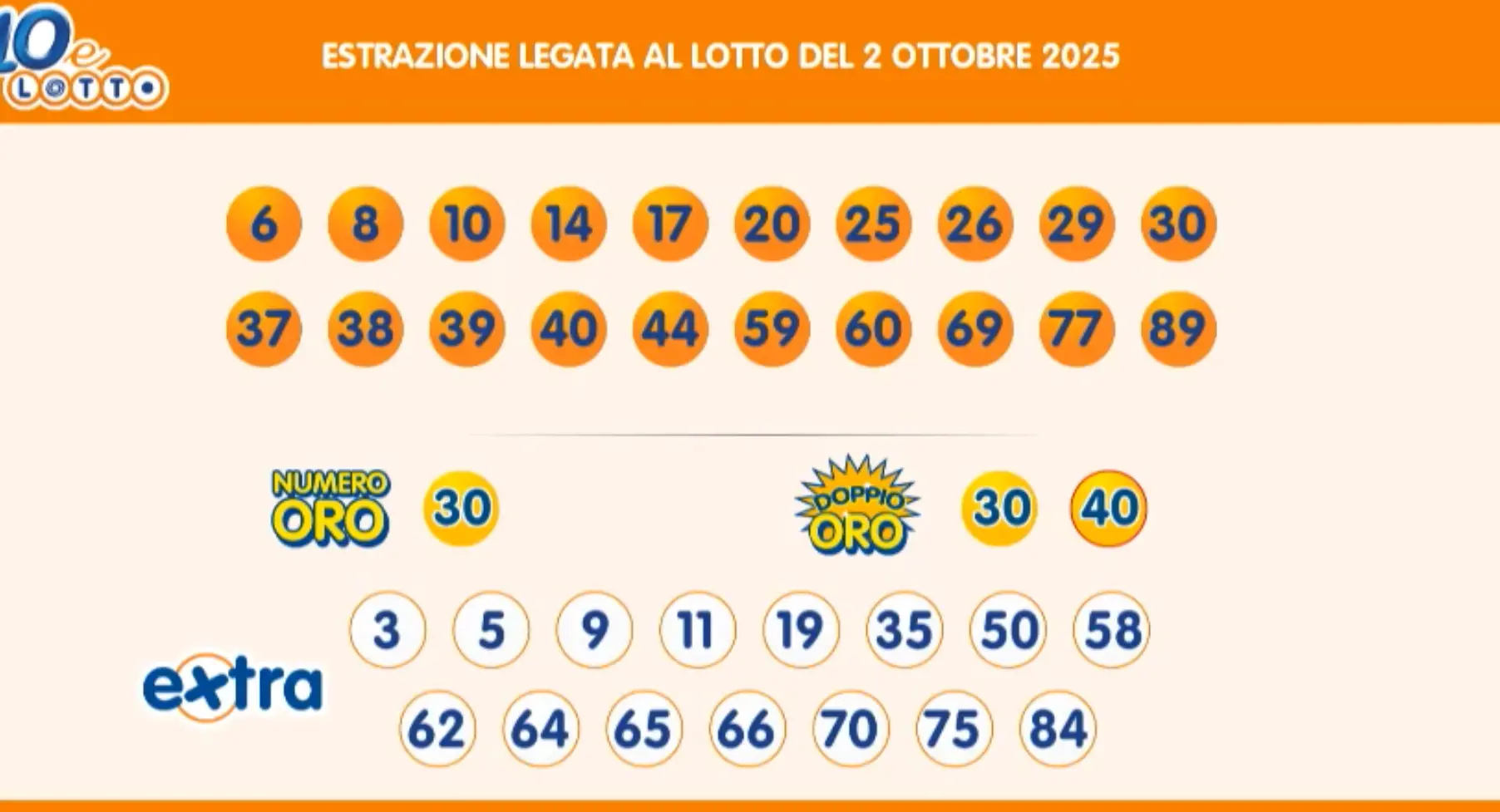 Superenalotto: le ultime notizie del 2 ottobre 2025