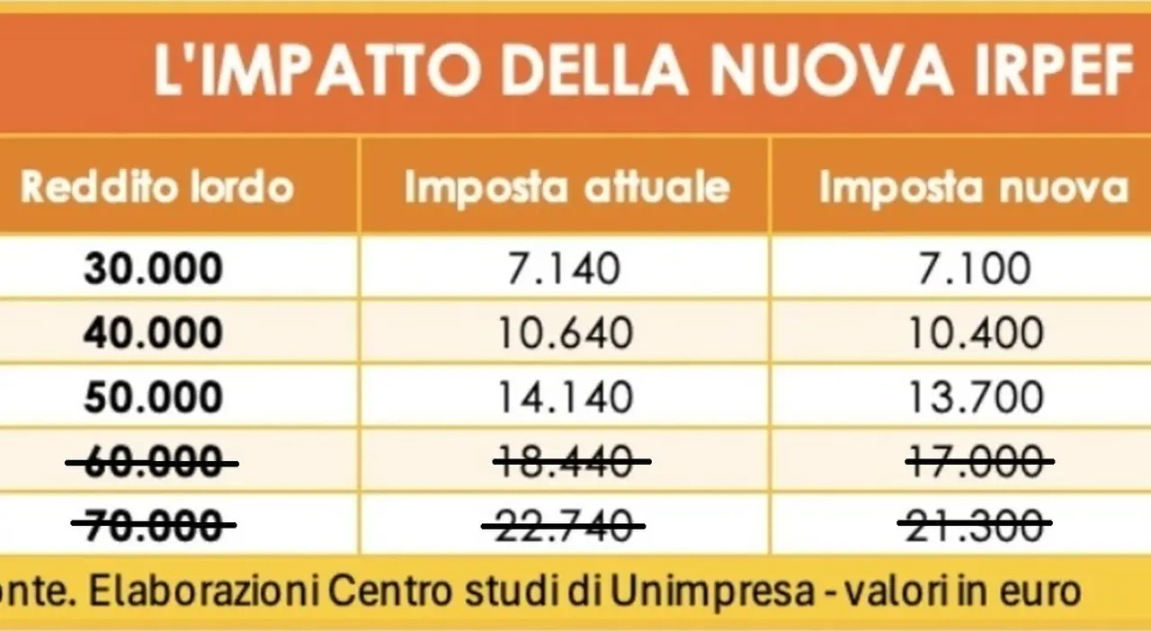 Taglio IRPEF: Cosa Significa per i Cittadini Italiani