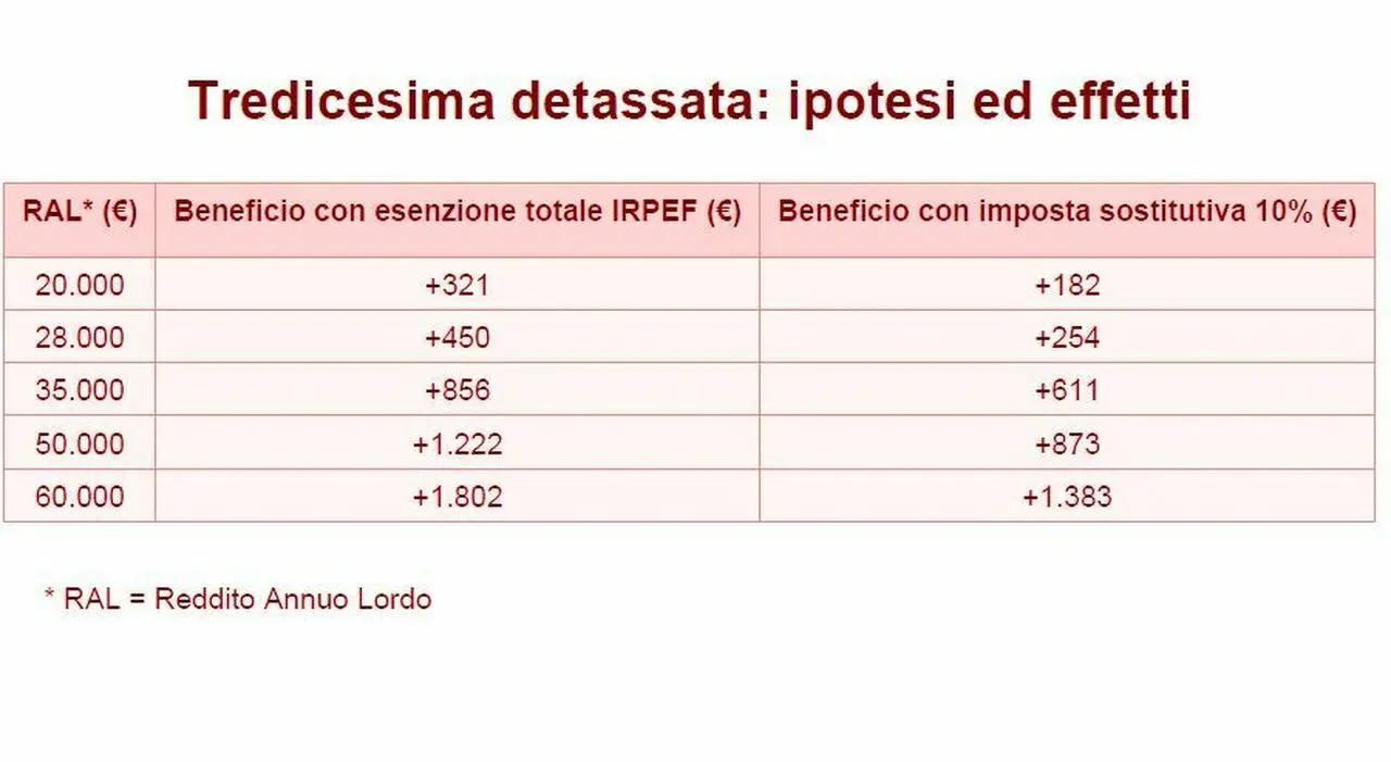 La Tredicesima Detassata: Impatti e Vantaggi per i Lavoratori