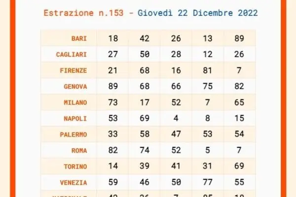 Ultima Estrazione del Lotto SuperEnalotto: Numeri e Risultati