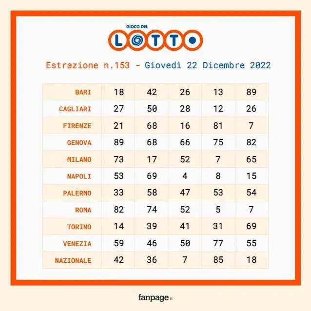 Ultima Estrazione del Lotto SuperEnalotto: Numeri e Risultati