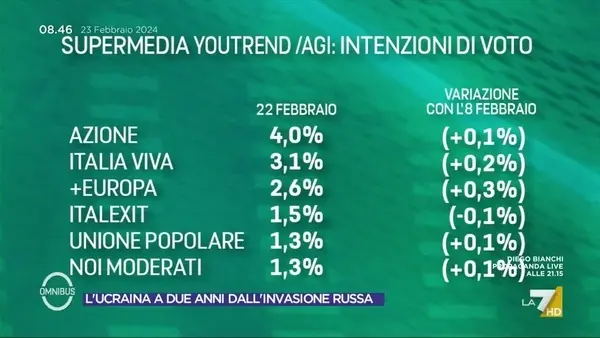 Ultimi sondaggi politici in Italia: Analisi e Tendenze