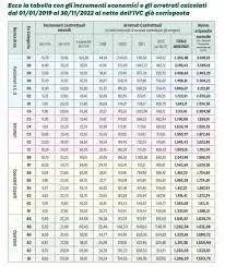 Aumenti del CCNL per le Funzioni Locali: Cosa c’è da sapere