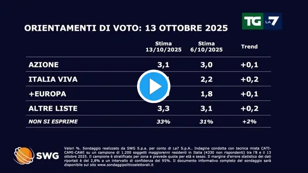 Sondaggio Politico La7: Analisi delle Ultime Tendenze