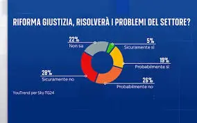 Sondaggio sul referendum per la riforma della giustizia in Italia image 1