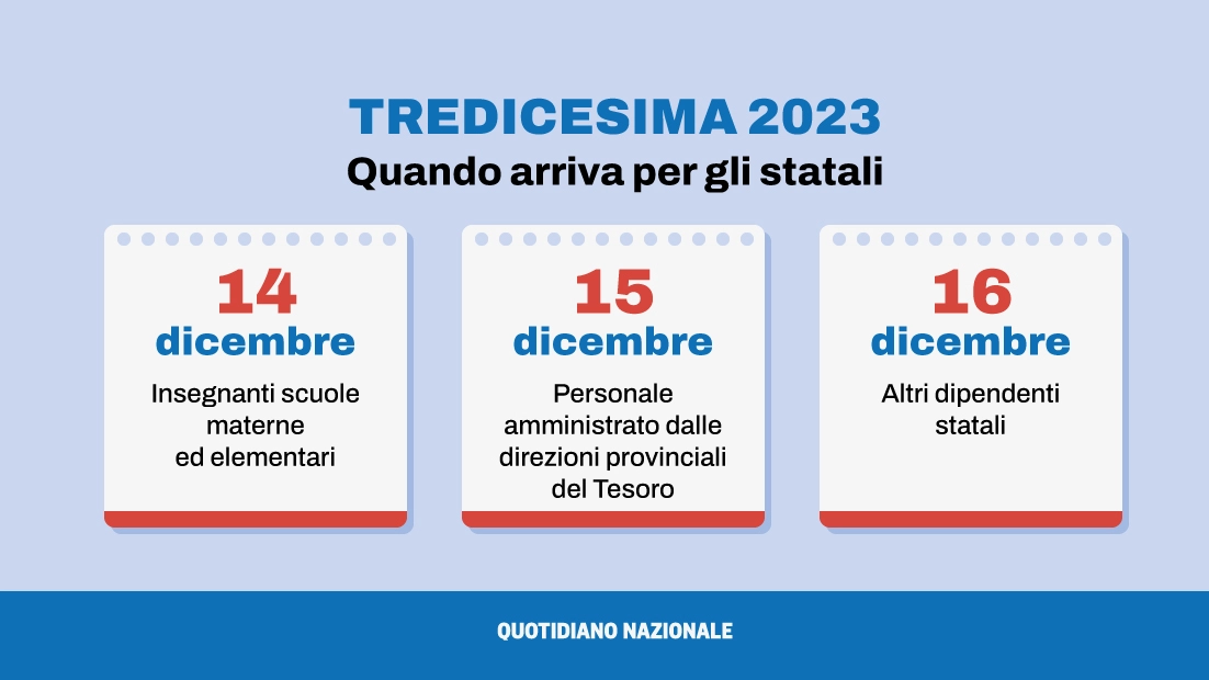 Quando arriva la tredicesima nel 2023 e cosa sapere image 1