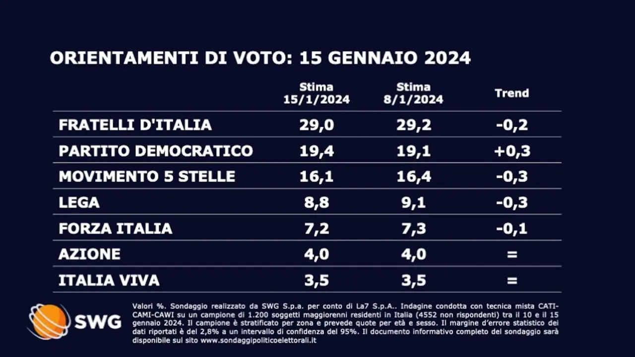 Risultati del Sondaggio SWG La7: Cosa Significano per l’Italia