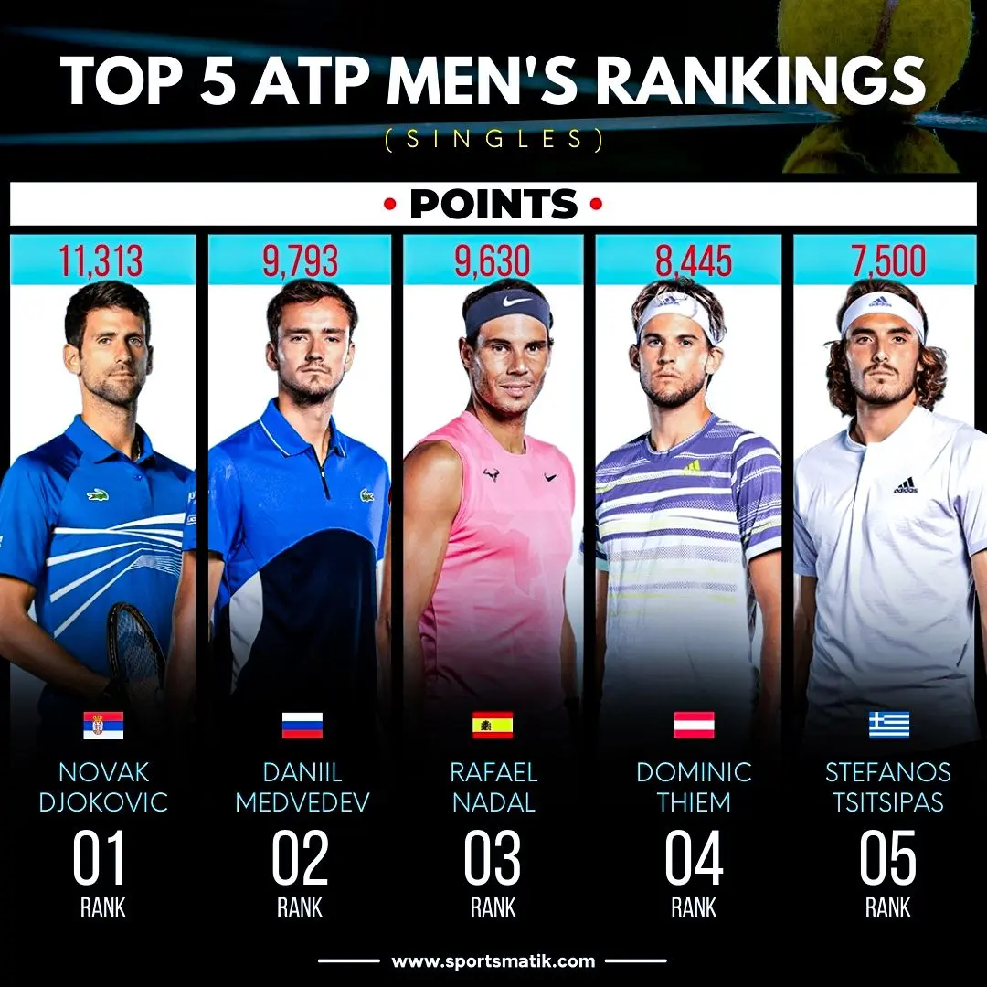 Gli Aggiornamenti Sulla Classifica ATP nel 2023 image 1