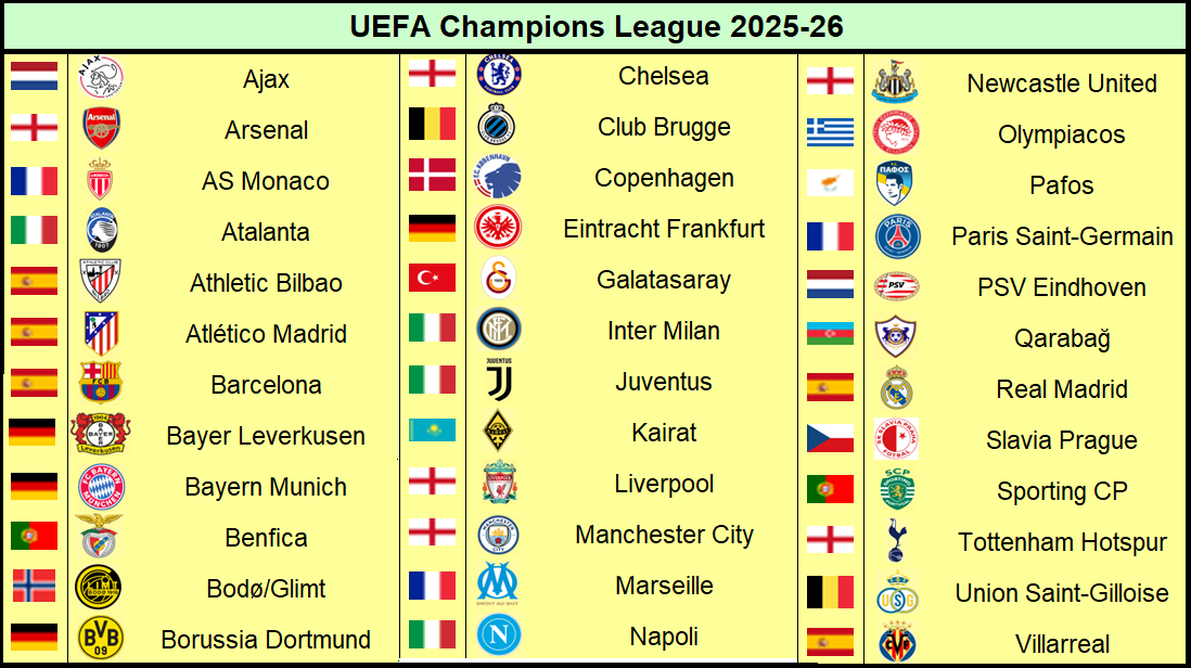 Ultime Novità sulla Liga di Campioni UEFA