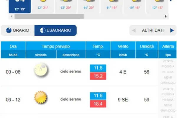 Meteo Milano Oggi: Cosa Aspettarsi dal Clima
