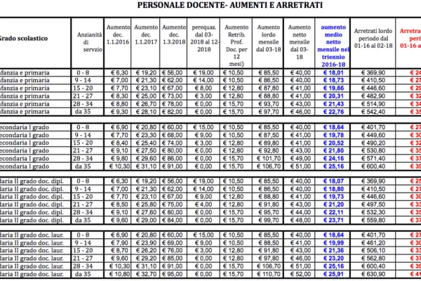 Arretrati Docenti: Importanza e Aggiornamenti Recenti