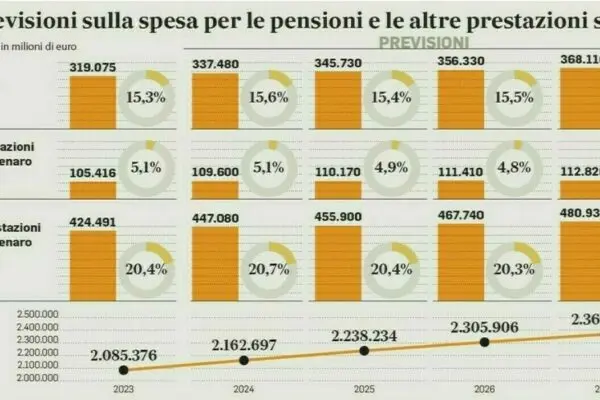 Aumenti delle Pensioni a Marzo 2026: Cosa Aspettarsi