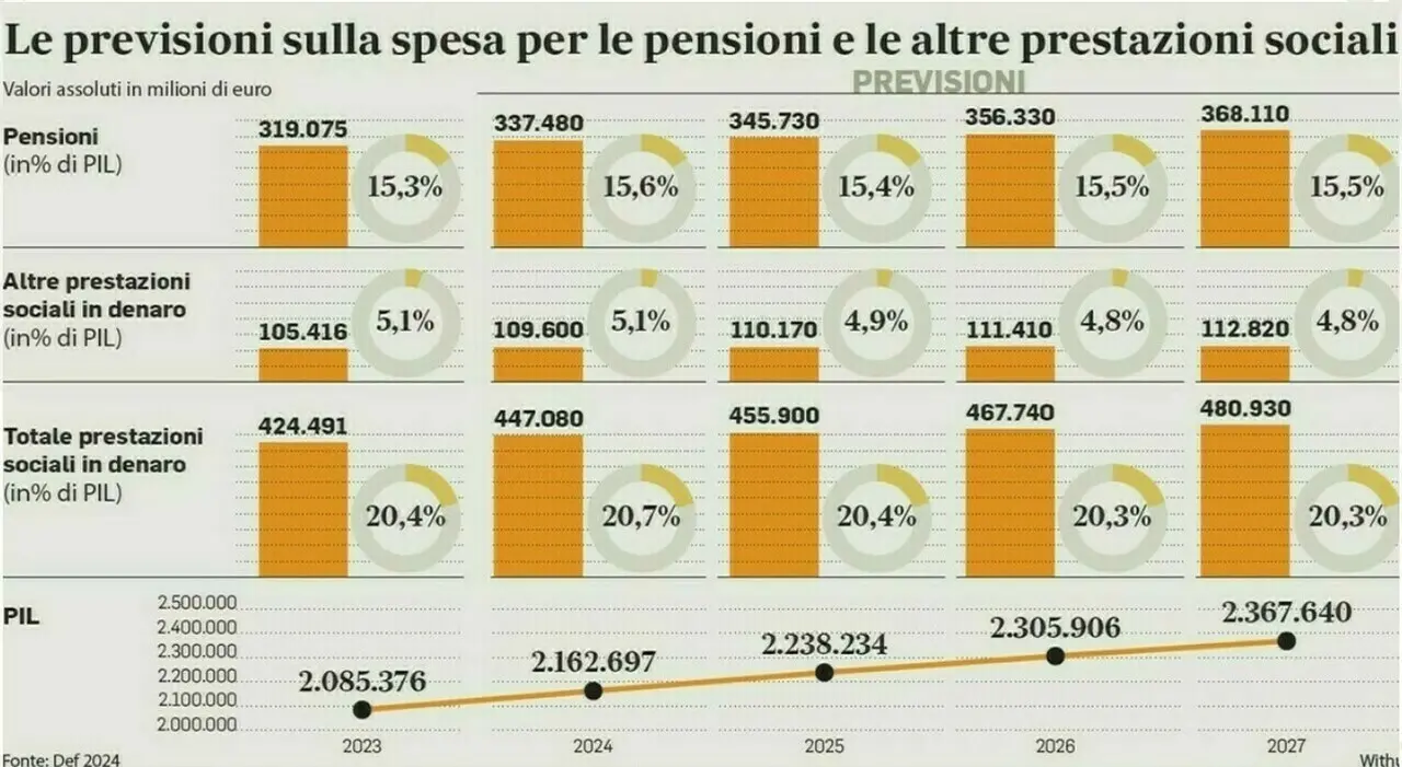Aumenti delle Pensioni a Marzo 2026: Cosa Aspettarsi