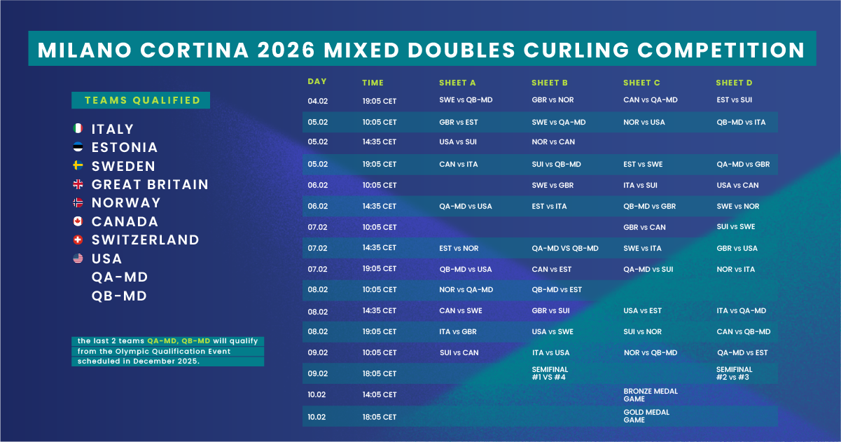 Classifica Curling Femminile per le Olimpiadi del 2026