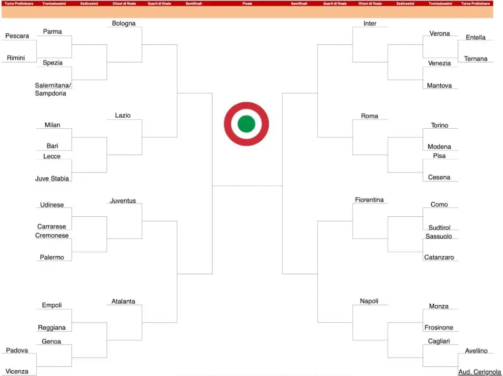 Copa Italia 2023: Un torneo che unisce le squadre italiane