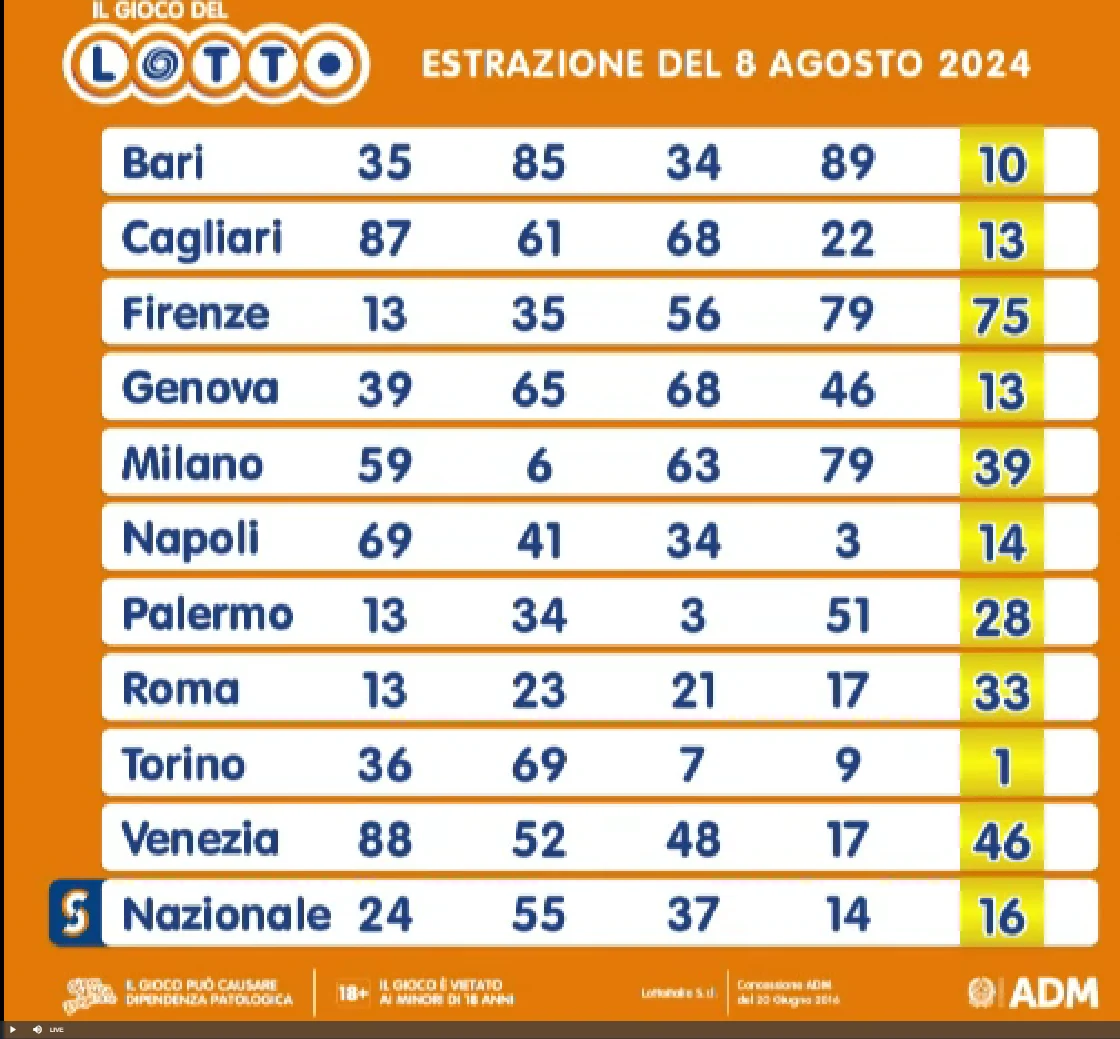 Le Estrazioni di Lotto e Superenalotto Oggi: Tutto Quello che Devi Sapere