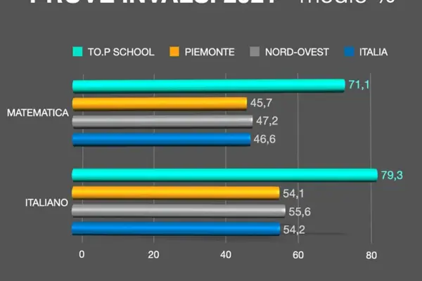 invalsi — IT news