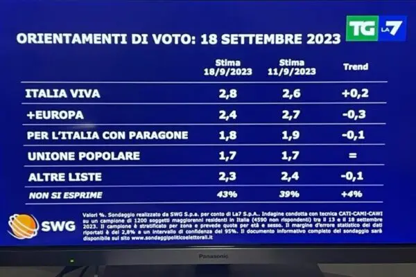 Analisi del Sondaggio SWG: Le Opinioni degli Italiani