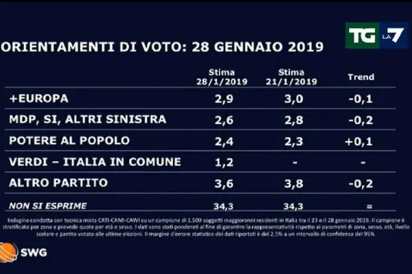 Analisi del Sondaggio TG La7 e le Sue Implicazioni image 1