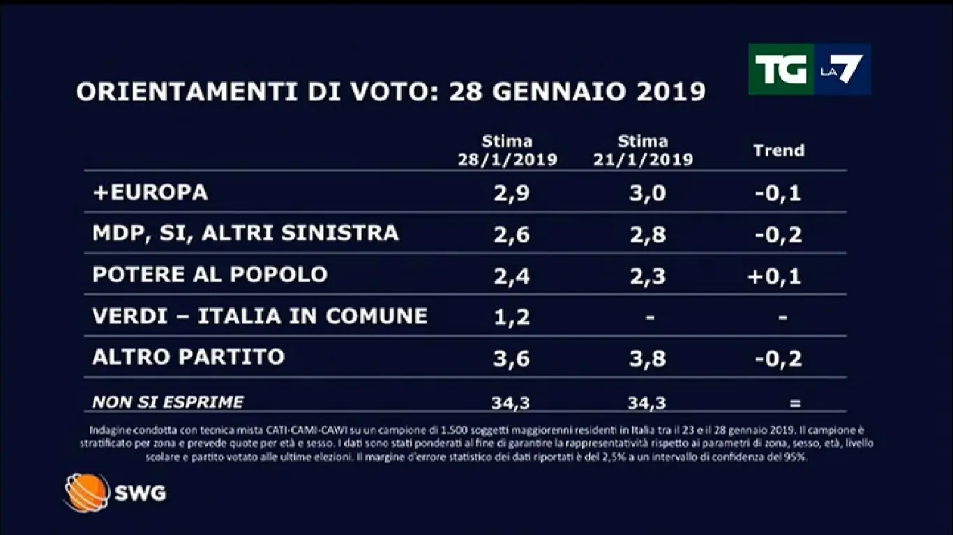 Analisi del Sondaggio TG La7 e le Sue Implicazioni image 1