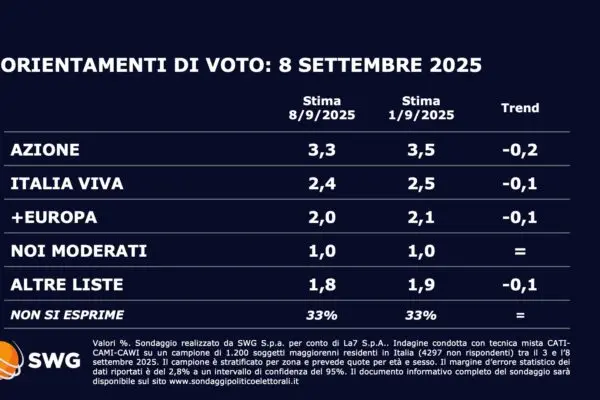 Sondaggio TG La7: Analisi dei Risultati e delle Prospettive